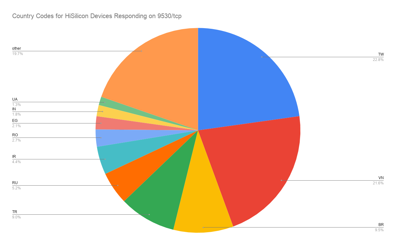  <img src="countrycodes.png" alt="Pie Chart of Country Codes for HiSilicon Devices Reponding on 9530/tcp">