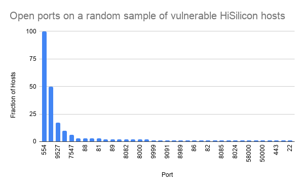  <img src="openports.png" alt="Open ports data graph on a random sample of vulnerable HiSilicon hosts">