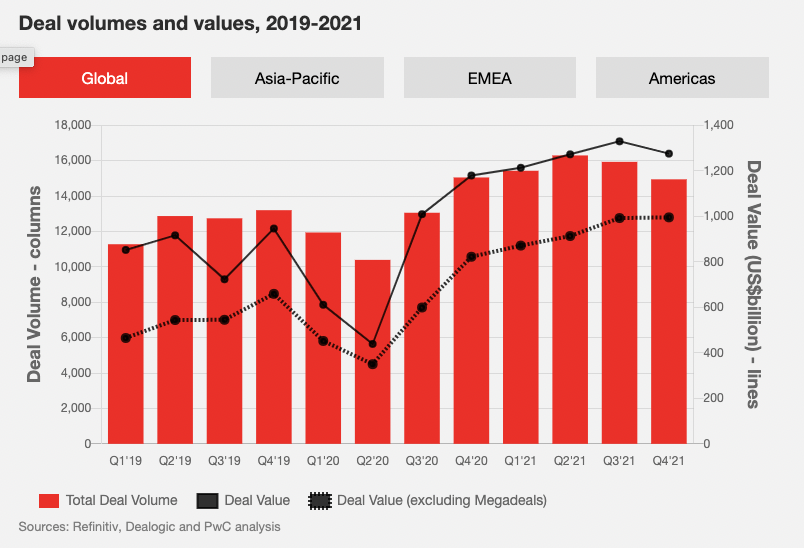 Global Deal Volumes and Values 2019-2021