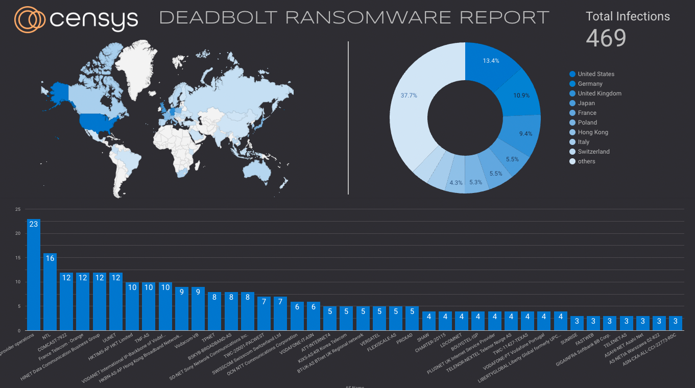 Censys Deadbolt Ransomware Report