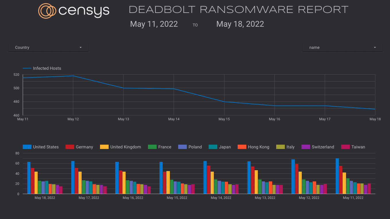 Censys Deadbolt Ransomware Tracker