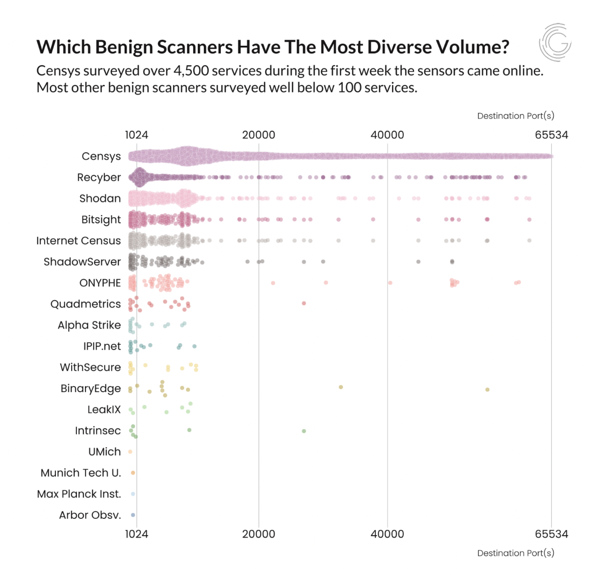 GreyNoise Graphic: Which Benign Scanners Have the Most Diverse Volume?