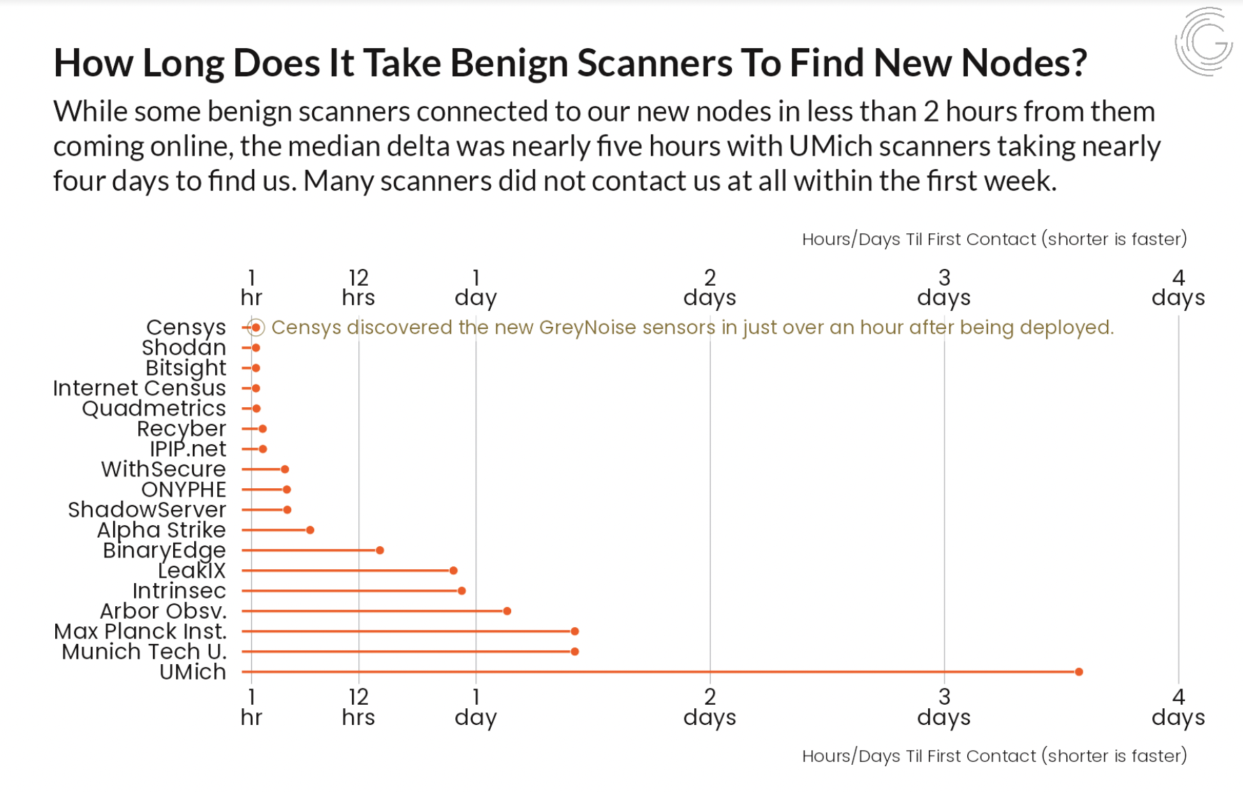 GreyNoise Graphic: How Long Does It Take Benign Scanners to Find New Nodes?