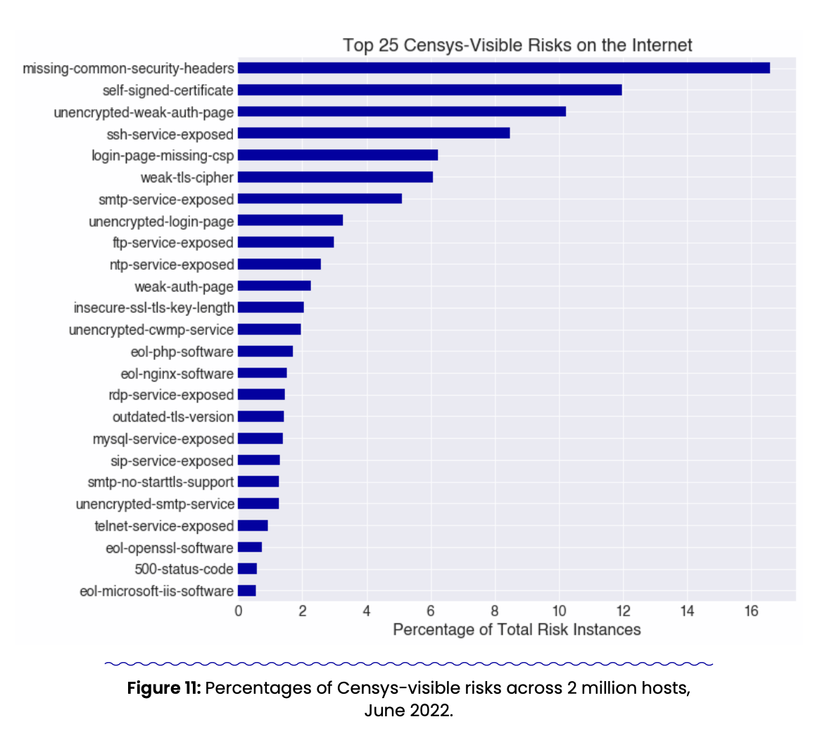 Top 25 Censys-Visible Risks on the Internet Bar Chart